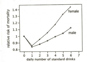 Risque de mortalité en fonction de la consommation quotidienne d’alcool chez les humains. (Figure 3 in « the drunken monkey «  de Robert Dudley. 