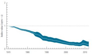 Décroissance des populations de Vertébrés d’eau douce. Cette courbe résulte des données démographiques pour 3224 populations. L’estimation de leur déclin est un chiffre compris entre 68 et 89 %. 