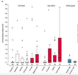 Tableau général de la violence létale constatée chez Homo sapiens depuis le Paléolithique jusqu’à aujourd’hui (réf 1).